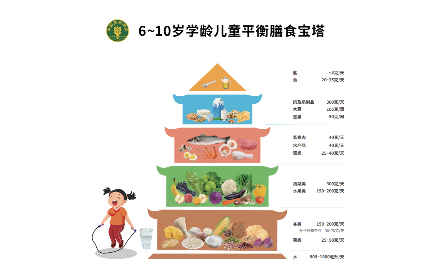 《中国学龄儿童膳食指南(2022)》核心推荐