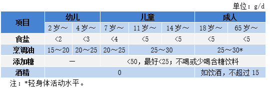 准则五 少盐少油,控糖限酒