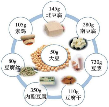 准则三 多吃蔬果、奶类、全谷、大豆